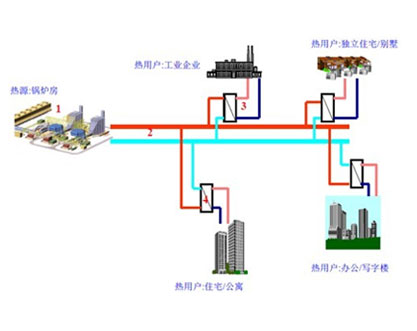 鍋爐房供暖