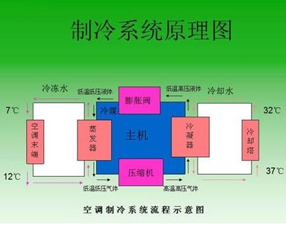 空調(diào)制冷方案