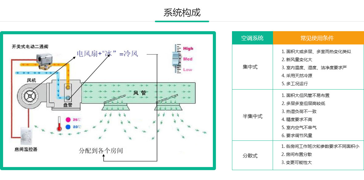 空調取暖分析
